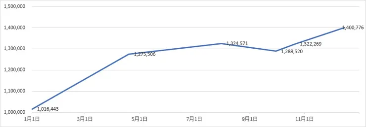 2023年資產變化趨勢