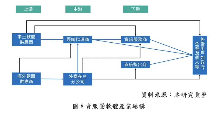 資服暨軟體產業結構。圖片來源：ITIS 智網