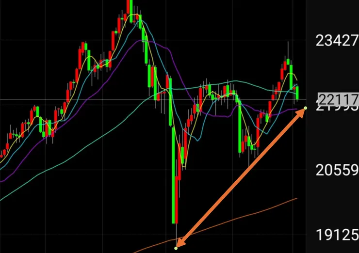 大跌期間，其實來測試上升趨勢線的範圍