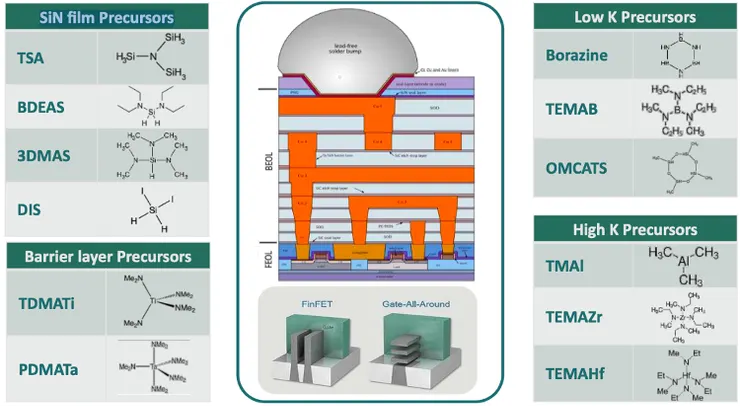 半導體製程薄膜沉積所需前驅物。資料來源:宇川精材