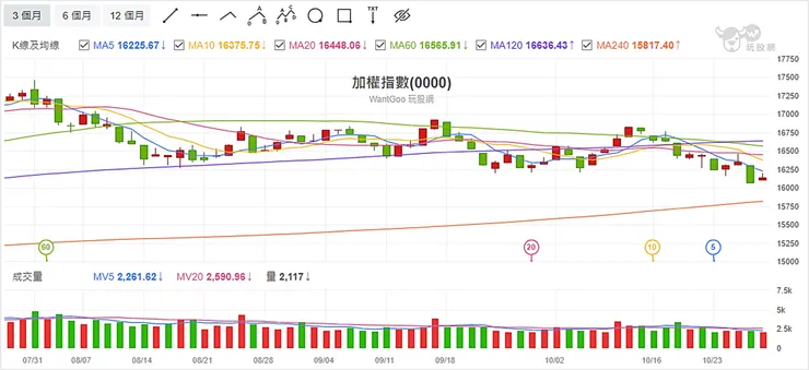 圖片來源：玩股網