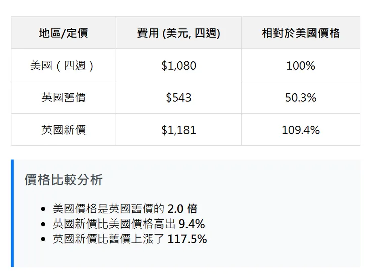 英美兩國藥品價格分析