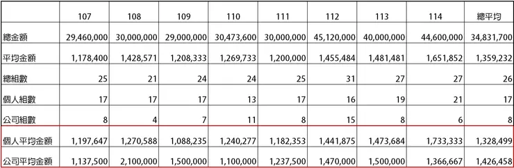 107-114年短片輔導金總表