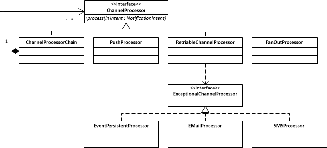 NCC Intent Processor Classes