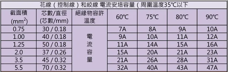 電源線的電流安全規範