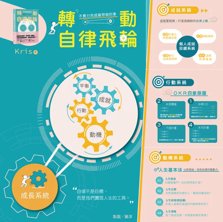 來源/轉動自律飛輪．知識圖卡設計師/Rainee