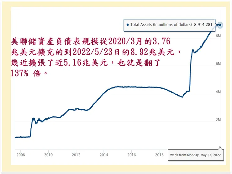 （圖片來源：美聯儲資產負債表趨勢）