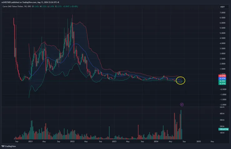 $CRV周線&布林通道