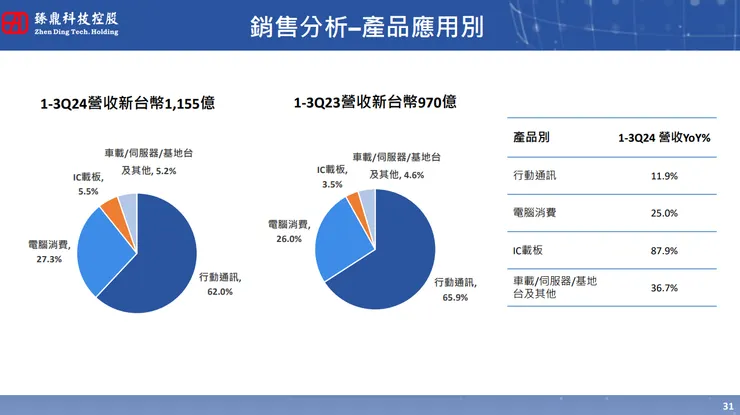 資料來源:法說會簡報