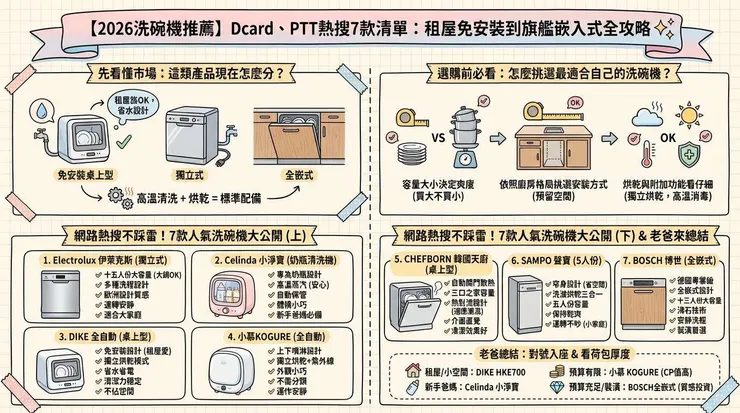【2026洗碗機推薦】Dcard、PTT熱搜7款清單：租屋免安裝到旗艦嵌入式全攻略 ✨