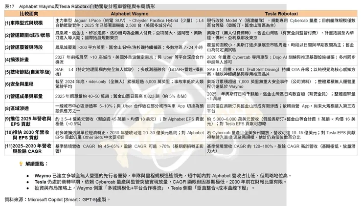 表17　Alphabet Waymo與Tesla Robotaxi自動駕駛計程車營運與布局情形