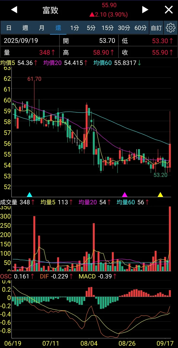 高難度技術分析，星期一剖析