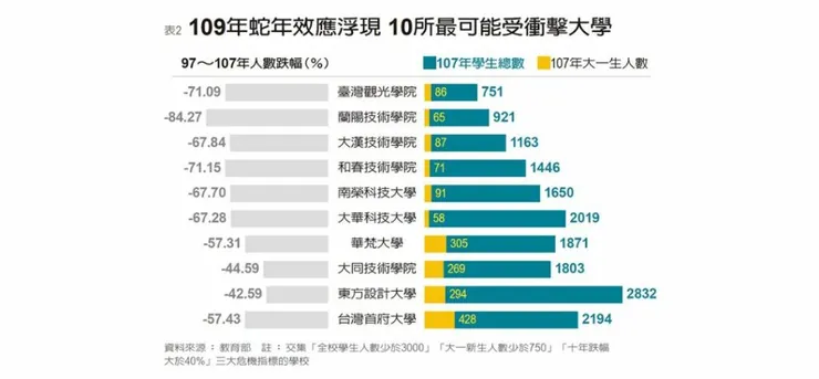 從三大指標看高教崩壞，40所大學明年恐退場？／圖片來源：遠見雜誌