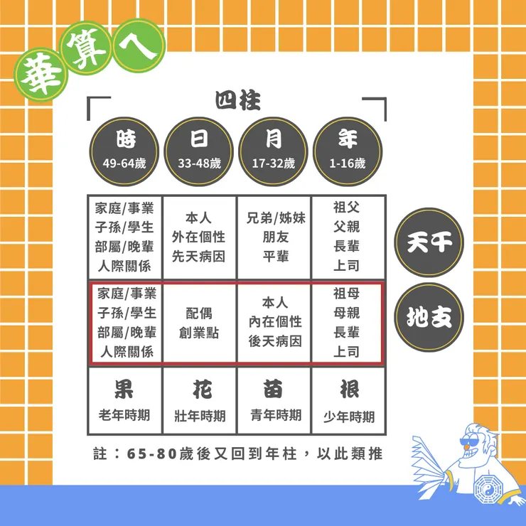 馬花庫需從地支四柱去做判定