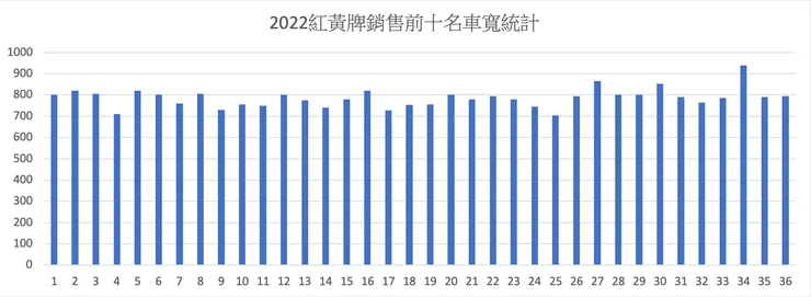 縱軸為車寬（mm），橫軸同車長統計說明。可以看到重機車寬不分類群的大小都十分接近，且除離群值34號HONDA X-ADV外，皆遠遠小於機車格法定寬度。但就算是離群值，也依然在機車格法定寬度「1000mm」之內。