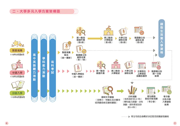 多元入學管道 只能錄取一間