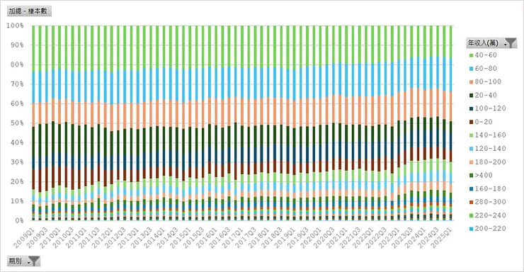 房貸流量樣本＿年收入分布組成