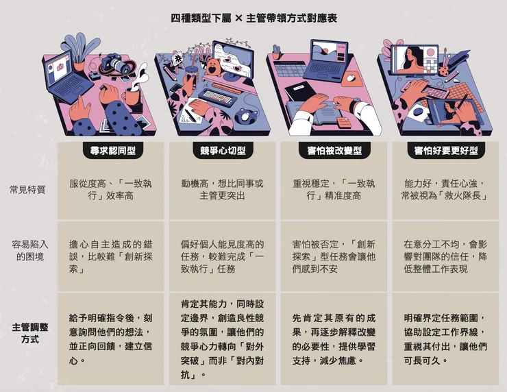 四種下屬類型與主管帶領方式對應表