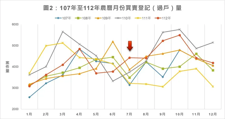 圖2 新北市107年至112年農曆月份買賣登記（過戶）量。圖／新北市地政局提供