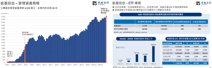 凱基投信ETF