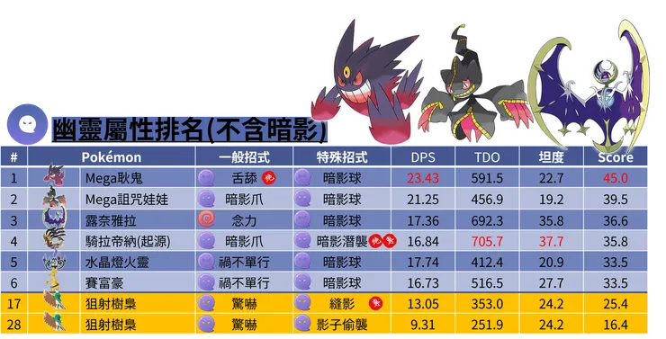 狙射樹梟幽靈屬性排名