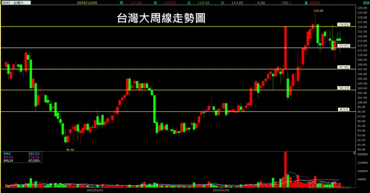 台灣大(3045)周線走勢圖