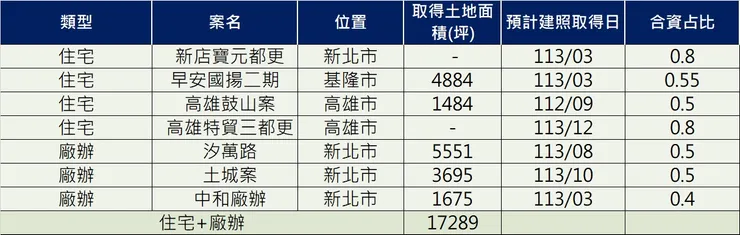 圖4 國揚庫存土地