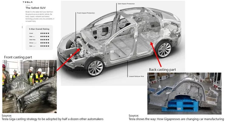 圖5-4、前後車身一體壓鑄設計