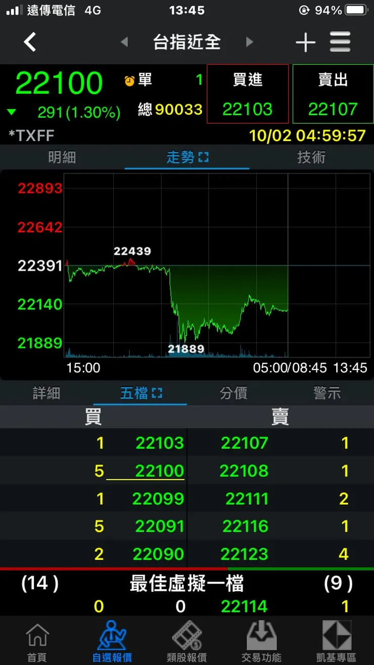 轉空了嗎？並沒有