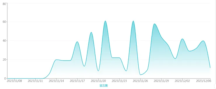 偶爾蓋大樓就會留言量暴增，幅度很大，整個月份圖也很像都市裡的大樓
