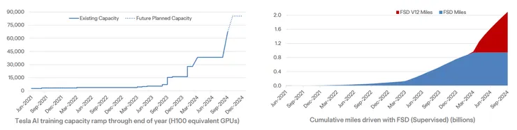 AI Training Capacity and FSD Cumulative miles