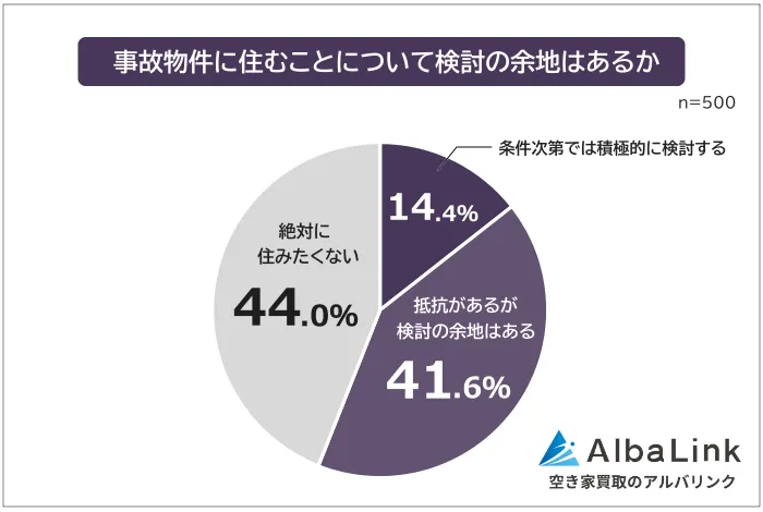 2026 年日本民眾入住事故屋意願分布：56.0% 認為在特定條件下值得考慮。