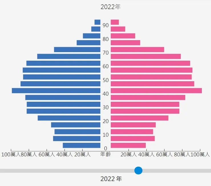 2022年人口金字塔(藍色男生 粉色女生)