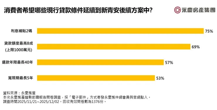 圖六、消費者希望哪些現行貸款條件延續到新青安後續方案中?