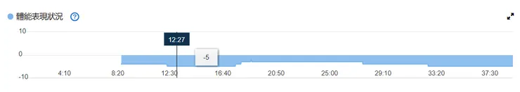 全程是負數,這感覺真神秘~~~
