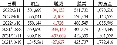現金部位在2021年11月和12月有明顯下降