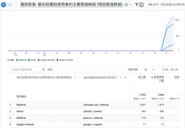 Organic Search 即是從 Google 導入的搜尋結果