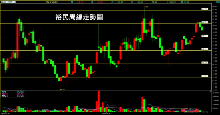裕民 (2606)周線走勢圖