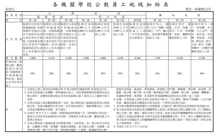 各 機 關 學 校 公 教 員 工 地 域 加 給 表