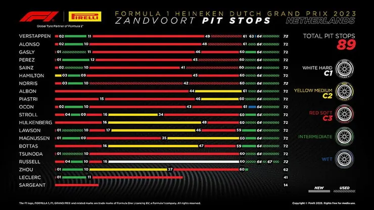 2023賽季的荷蘭站除了頭尾下雨之外，中間也不斷飄下小雨，賽道無法全乾的狀況下大多數車隊都採取多次進站換胎的方式維持抓地力，除了Liam之外Lance也採取七停策略，並列該場比賽的換胎王，最終分別名列13和11名