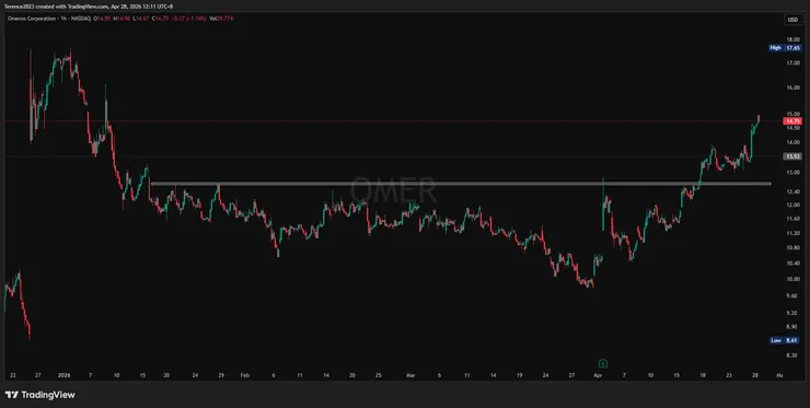 OMER 1小時圖 / Tradingview