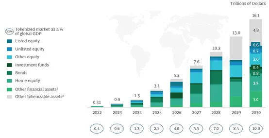 全球RWA市場規模預測