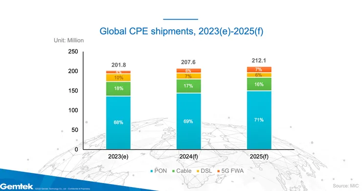 全球 CPE 出貨量（資料來源：正文法說會簡報）