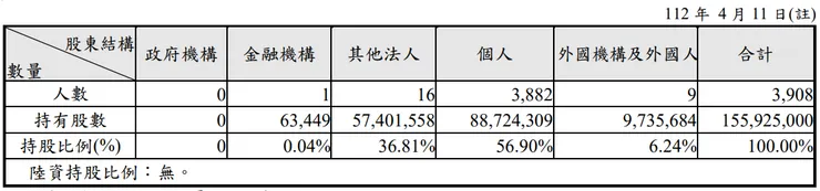 圖片來源:111年報