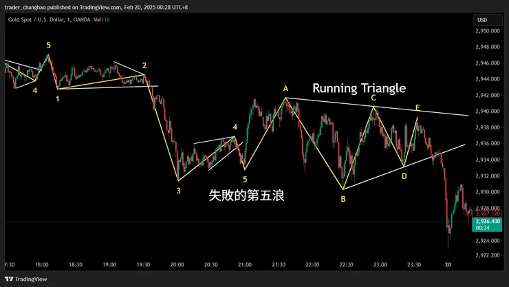 M1時區圖表：失敗的第5浪和Running Triangle