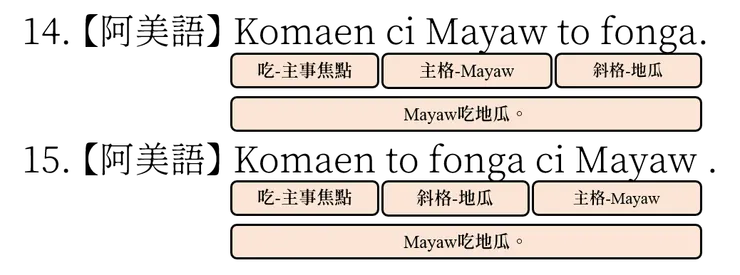 語序差異(句子來源:吳靜蘭,《阿美語語法概論》,臺北:原住民族委員會,2018,頁35-36)