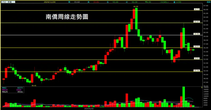 南僑(1702)周線走勢圖