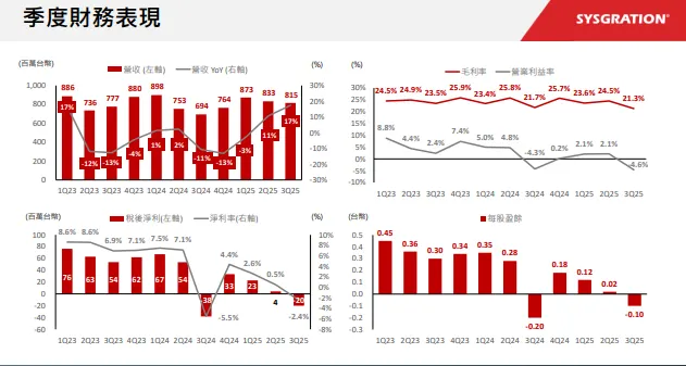 資料來源:2025.12法說會簡報