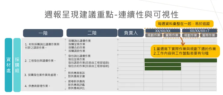 工作進度報告呈現重點－連續性