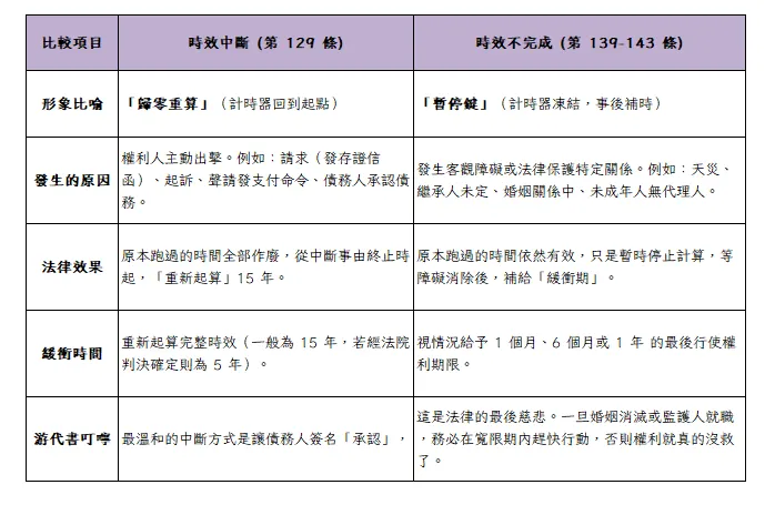 時效中斷VS.時效不完成